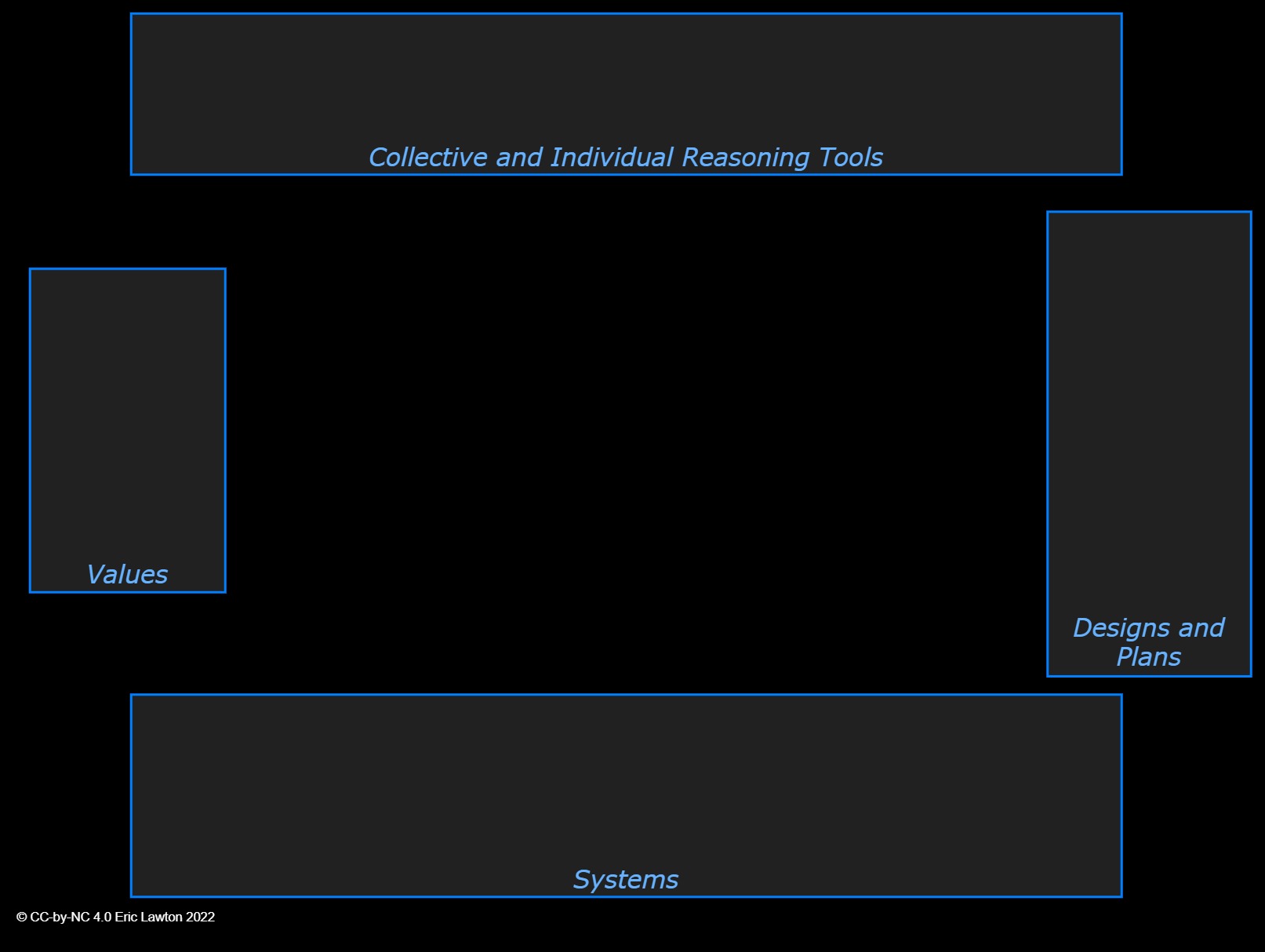 Four rectangles around the edges of the diagram, labelled with the topics described in the text